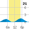 Liverpool Point tide chart for Wednesday, December 21, 2022