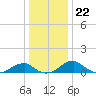Liverpool Point tide chart for Thursday, December 22, 2022