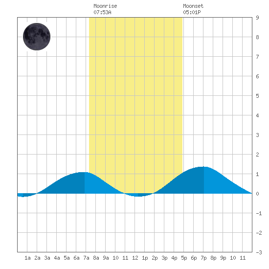 Liverpool Point tide chart for Friday, December 23, 2022