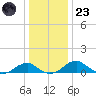 Liverpool Point tide chart for Friday, December 23, 2022