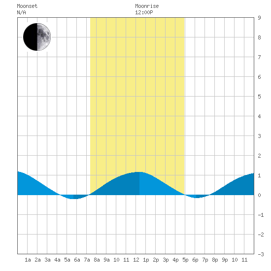 Liverpool Point tide chart for Thursday, December 29, 2022