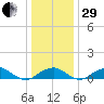Liverpool Point tide chart for Thursday, December 29, 2022