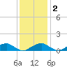 Liverpool Point tide chart for Friday, December 2, 2022