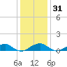 Liverpool Point tide chart for Saturday, December 31, 2022