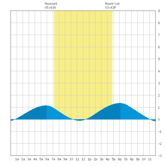 Liverpool Point tide chart for Tuesday, December 6, 2022