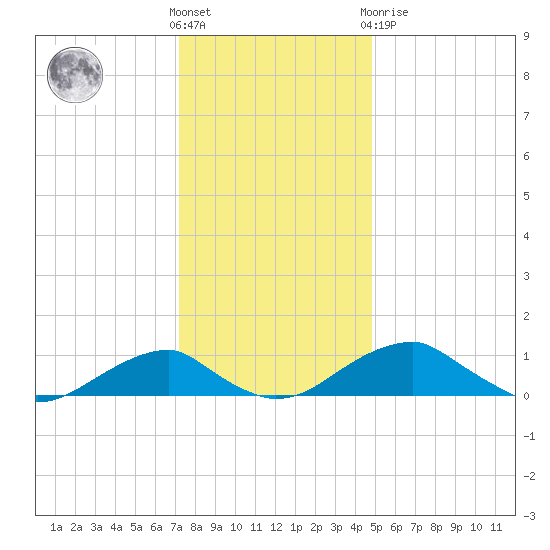 Liverpool Point tide chart for Wednesday, December 7, 2022