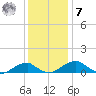 Liverpool Point tide chart for Wednesday, December 7, 2022
