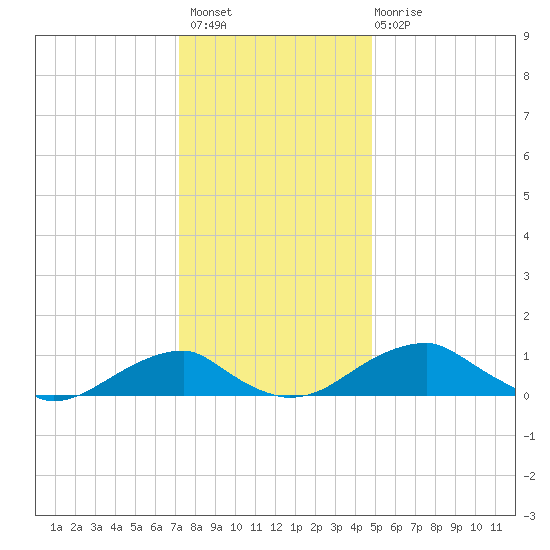 Liverpool Point tide chart for Thursday, December 8, 2022