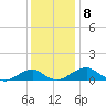 Liverpool Point tide chart for Thursday, December 8, 2022
