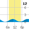 Liverpool Point tide chart for Thursday, January 12, 2023