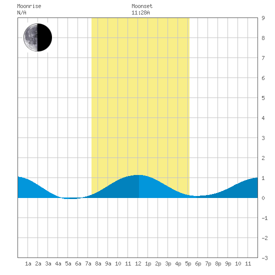 Liverpool Point tide chart for Saturday, January 14, 2023