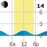 Liverpool Point tide chart for Saturday, January 14, 2023