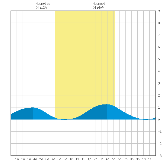 Liverpool Point tide chart for Wednesday, January 18, 2023