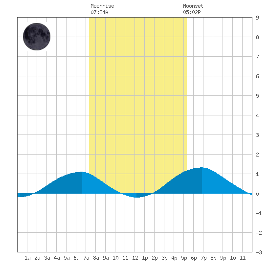 Liverpool Point tide chart for Saturday, January 21, 2023