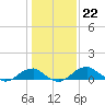 Liverpool Point tide chart for Sunday, January 22, 2023