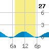 Liverpool Point tide chart for Friday, January 27, 2023