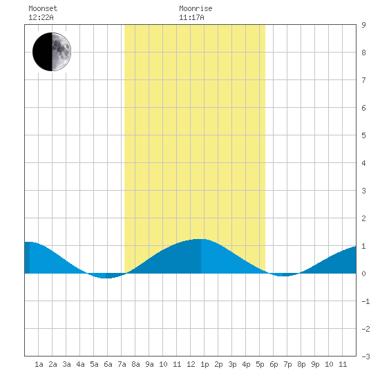 Liverpool Point tide chart for Saturday, January 28, 2023