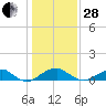 Liverpool Point tide chart for Saturday, January 28, 2023