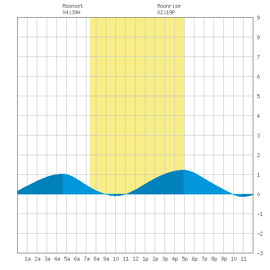Liverpool Point tide chart for Tuesday, January 3, 2023