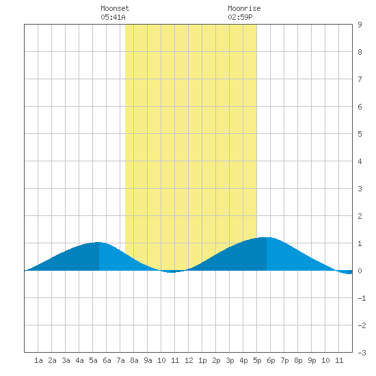 Liverpool Point tide chart for Wednesday, January 4, 2023