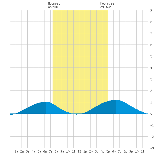 Liverpool Point tide chart for Thursday, January 5, 2023