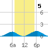 Liverpool Point tide chart for Thursday, January 5, 2023