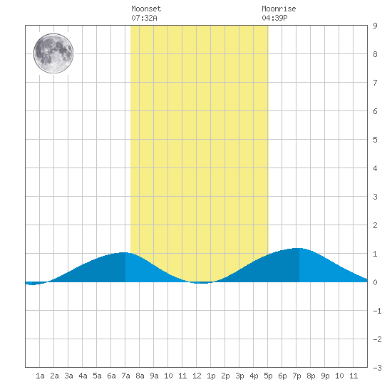 Liverpool Point tide chart for Friday, January 6, 2023