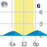 Liverpool Point tide chart for Friday, January 6, 2023