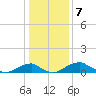 Liverpool Point tide chart for Saturday, January 7, 2023