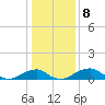 Liverpool Point tide chart for Sunday, January 8, 2023