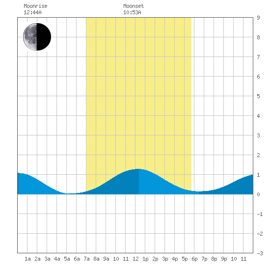Liverpool Point tide chart for Monday, February 13, 2023