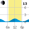 Liverpool Point tide chart for Monday, February 13, 2023