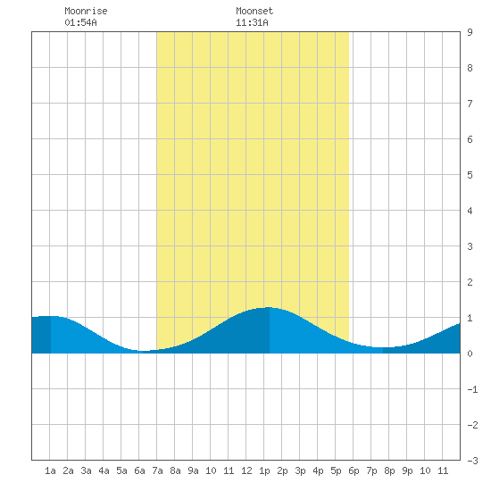 Liverpool Point tide chart for Tuesday, February 14, 2023
