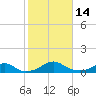 Liverpool Point tide chart for Tuesday, February 14, 2023