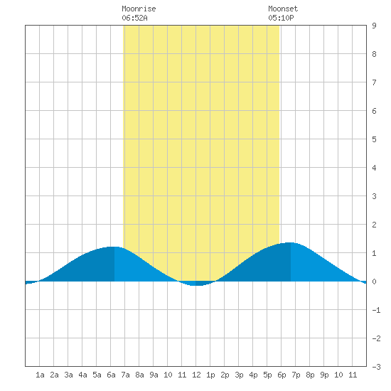 Liverpool Point tide chart for Sunday, February 19, 2023
