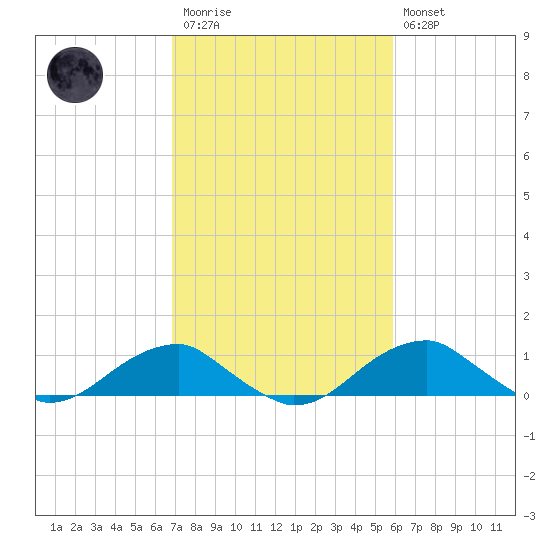 Liverpool Point tide chart for Monday, February 20, 2023