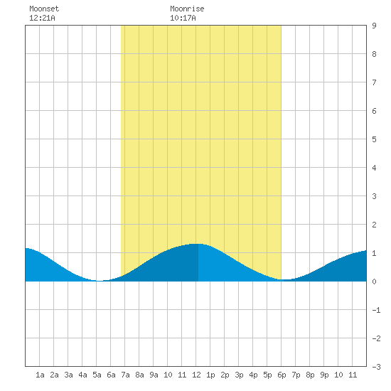 Liverpool Point tide chart for Sunday, February 26, 2023
