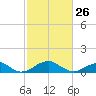 Liverpool Point tide chart for Sunday, February 26, 2023