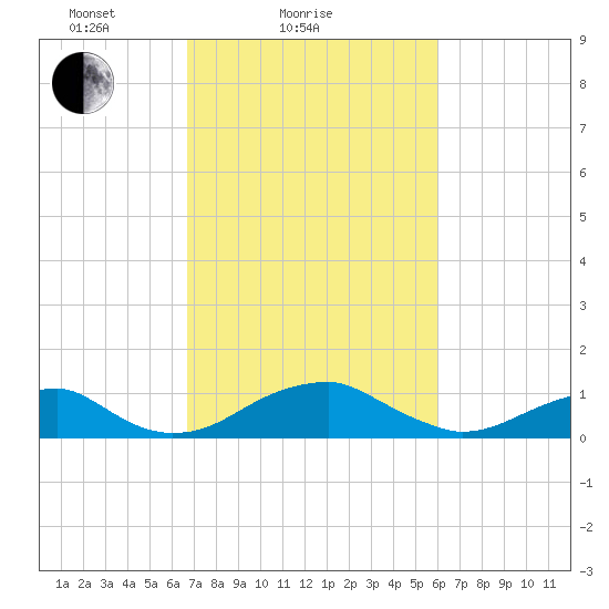 Liverpool Point tide chart for Monday, February 27, 2023