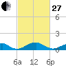 Liverpool Point tide chart for Monday, February 27, 2023