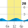 Liverpool Point tide chart for Tuesday, February 28, 2023