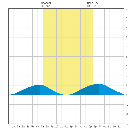 Liverpool Point tide chart for Saturday, February 4, 2023