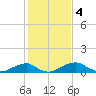 Liverpool Point tide chart for Saturday, February 4, 2023