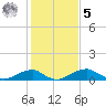 Liverpool Point tide chart for Sunday, February 5, 2023