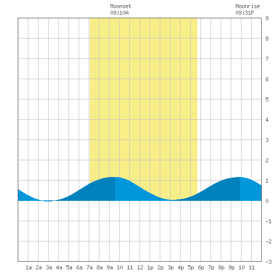 Liverpool Point tide chart for Thursday, February 9, 2023