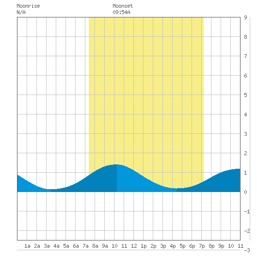 Liverpool Point tide chart for Sunday, March 12, 2023