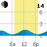 Liverpool Point tide chart for Tuesday, March 14, 2023