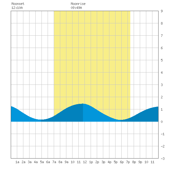 Liverpool Point tide chart for Sunday, March 26, 2023
