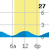 Liverpool Point tide chart for Monday, March 27, 2023