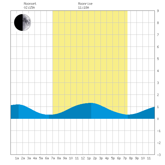 Liverpool Point tide chart for Tuesday, March 28, 2023